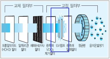 교체필터부와 고정필터부 사이 UV 램프 위치를 설명하는 이미지