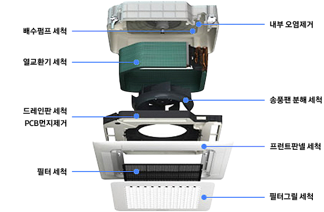 실외기 종합 세척 부품별 명칭 안내입니다. 상단부터 내부오염제거,배수펌프 세척, 열교환기 세척,송풍팬 분해 세척, 드레인판 세척/PCB먼지제거, 프런트판넬 세척, 필터 세척, 펄터그릴세척 이미지 입니다.