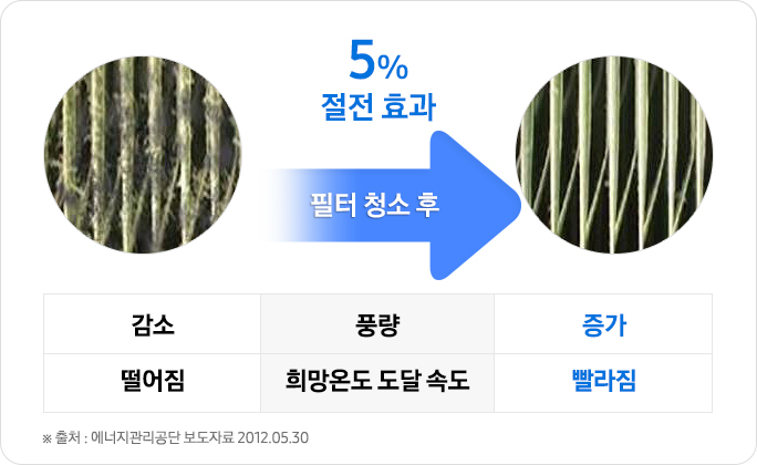 필터 청소 후 5% 절전 효과 - 풍량 감소에서 증가, 희망온도 도달 속도 떨어짐에서 빨라짐 ※ 출처 : 에너지관리공단 보도자료 2012.05.30