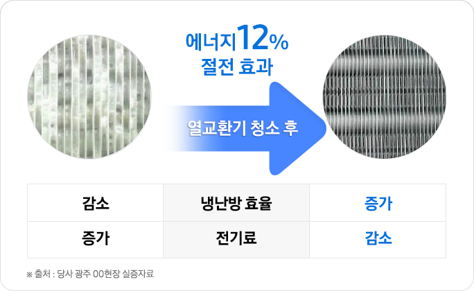 열교환기 청소 후 에너지 12% 절전효과 - 냉난방 효율 감소에서 증가, 전기료 증가에서 감소 ※ 출처 : 당사 광주 00현장 실증자료