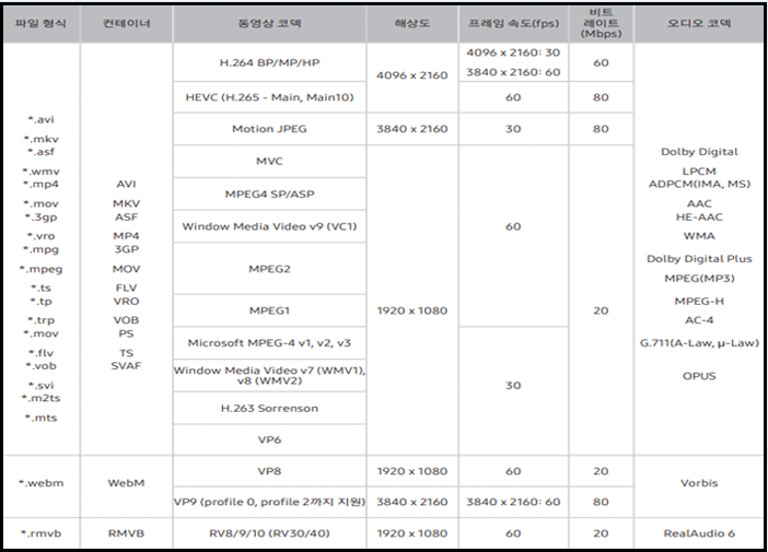 2018년 NU7100 이상 모델 및 UHD QTV 기준코덱정보