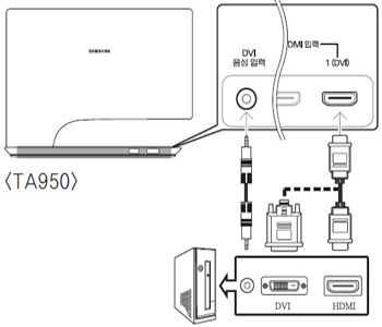 TA950제품후면에 HDMI케이블 연결하거나 HDMI-DVI연결후 제품 DVI 음성 입력단자에 스테레오 사운드 케이블 연결하는 위치 안내
