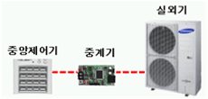 중앙제어기 연결 구성도