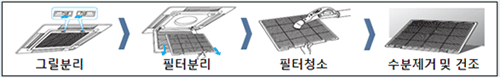 그릴분리, 필터분리, 필터청소, 수분제거 및 건조
