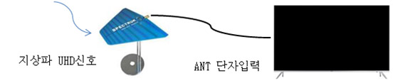 지상파UHD신호 TV와연결방법