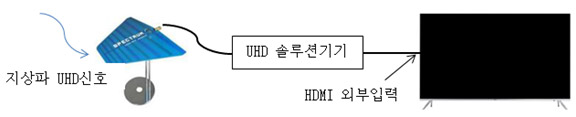 UHD 방송수신 셋톱박스 연결 이미지