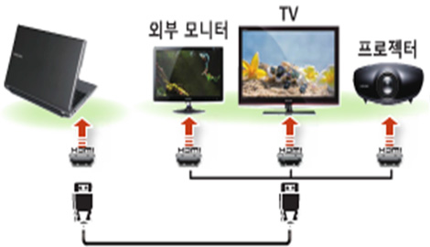 hdmi케이블로 노트북과 외부모니터 tv 프로젝터 연결한 예시화면