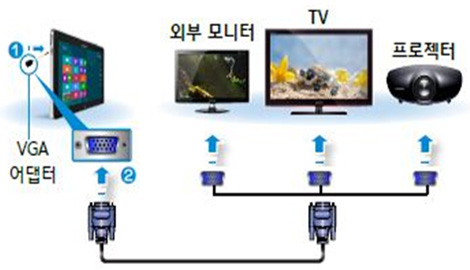 vga어댑터를 모니터, tv, 프로젝터에 연결한 예시 화면