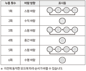 누름 횟수, 바람 방향, 표시등