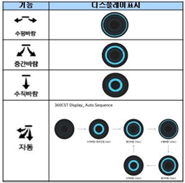 기능, 디스플레이 표시