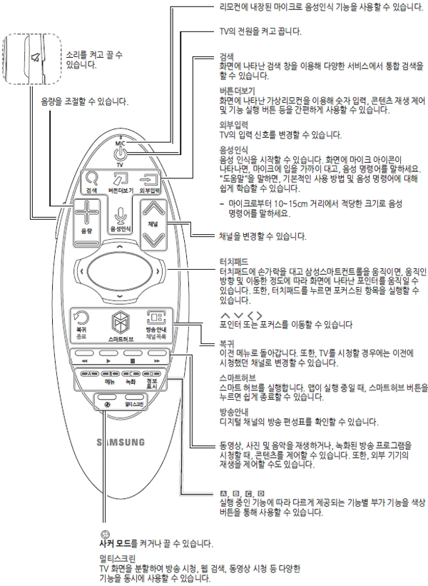삼성 TV 스마트컨트롤(삼성 스마트 리모컨) 사용을 위해 삼성스마트컨트롤 버튼의 명칭 기능에 대한 설명을 보여주는 화면입니다. 위에서부터 마이크, TV전원버튼, 검색, 버튼더 보기, 외부입력, 음량, 음성인식, 채널, 터치패드, 복귀(종료), 스마트허브, 방송안내(채널목록), 동영상 재생 및 정지 버튼, 메뉴, 녹화, 정보표시, 사커모드, 멀티스크린 버튼 등 설명합니다.