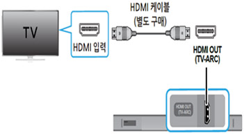 HDMI 케이블로 TV 연결하는 이미지