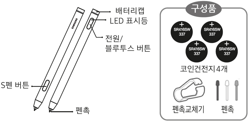블루투스 S Pen SPA-MTA1SBW 이미지로 아래쪽 S펜 버튼과 펜촉, 위쪽으로 전원 및 블루투스 버튼, LED 표시등, 배터리 캡 위치 안내 화면, 구성품으로 코인건전지 4개, 펜촉교체기, 펜촉 3개 제공하는 안내 화면