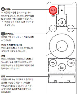 아트TV 리모컨의 전원버튼을 짧게 누르면 아트모드로 변경되고, 아트모드에서 버튼을 짧게 누르면 TV를 시청할 수 있습니다. 버튼을 길게 누르면 TV를 완전히 끌 수 있는 이미지