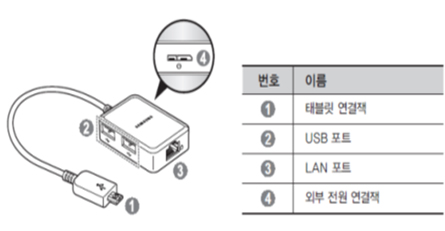 LAN/USB 허브 각 부위 설명