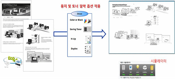 위의 사용 방법대로 인쇄시 eco 드라이버에서 제공한 용지 및 토너 절약 옵션을 적용하여 출력하는 이미지 화면입니다.