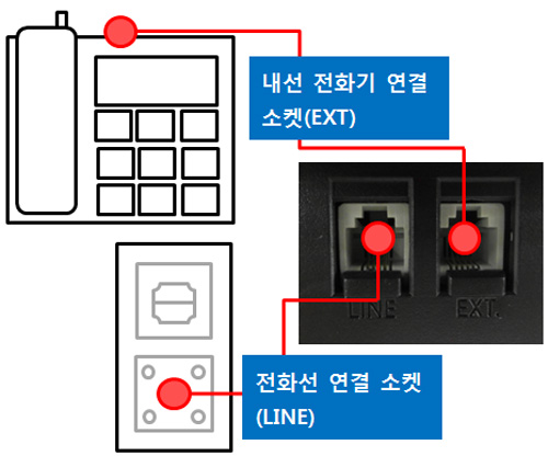 1. SL-M267x 시리즈 팩스설치 및 사용 안내를 위해 제품 뒷면에 내선 전화기 연결소켓 ext 단자 위치에 전화기 연결하는 예시 화면과 바로 밑에 전화선 연결 소켓line 단자 위치에 전화선을 연결하는 예시 화면