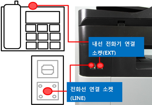 SL-C145xFW 시리즈 팩스설치 및 사용 안내를 위해 제품 뒷면에 내선 전화기 연결소켓 ext 단자 위치에 전화기 연결하는 예시 화면과 바로 밑에 전화선 연결 소켓line 단자 위치에 전화선을 연결하는 예시 화면