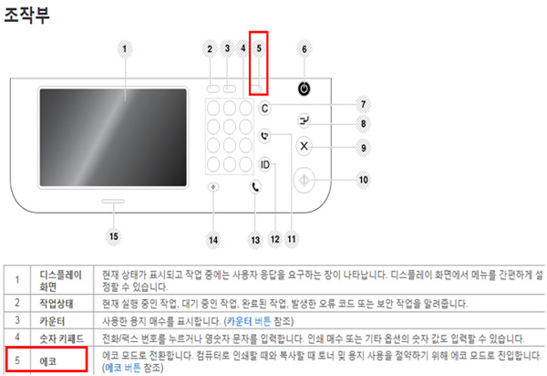SL-K3250N에서 복사 시 2쪽 모아찍기 해제하여도 동일한 증상이 있을 때 SL-K3250N 조작부의 에코 버튼을 길게 눌러 꺼주시고 복사를 해보시기 바랍니다