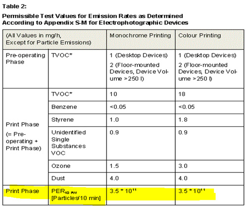 삼성 프린터 미세먼지 관리 기준 문의 3 영문으로 표기된 수치로 print phase에서 per 3.5*10의 11승 기준 수치안내 화면