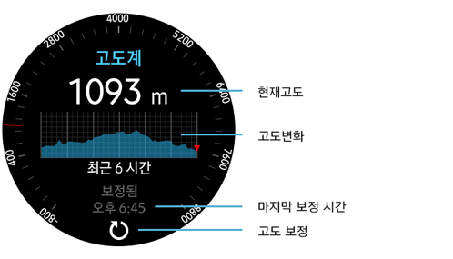 고도계에서 현재 고도, 고도 변화, 마지막 보정시간, 고도 보정 안내 화면