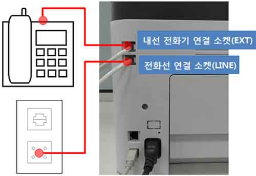 SL-C46xFW 시리즈 팩스설치 및 사용 안내를 위해 제품 뒷면에 내선 전화기 연결소켓 ext 단자 위치에 전화기 연결하는 예시 화면과 바로 밑에 전화선 연결 소켓line 단자 위치에 전화선을 연결하는 예시 화면