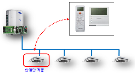 실내기 한대만 가동 시키는 이미지