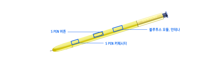 S펜 각 부분 명칭에 대한 설명