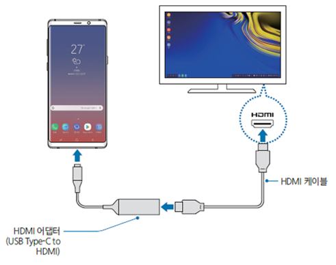 삼성 스마트폰 갤럭시 노트9 Samsung DeX 기능 3 hdmi 케이블을 hdmi 어탭터에 연결